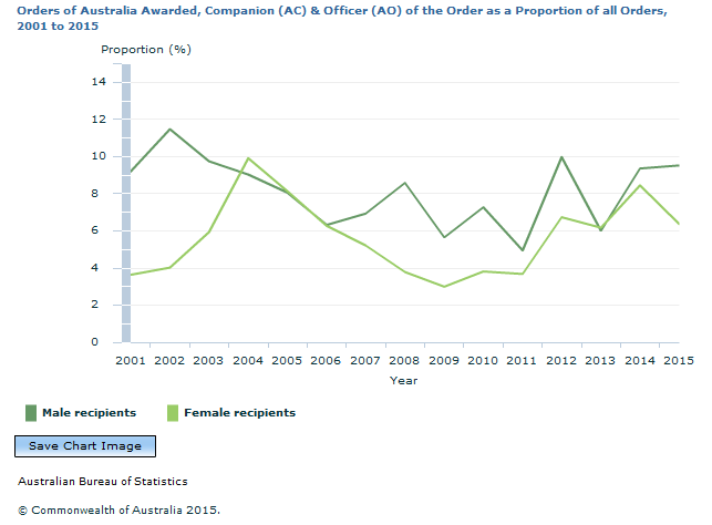 Graph Image for Orders of Australia Awarded, Companion (AC) and Officer (AO) of the Order as a Proportion of all Orders, 2001-2015